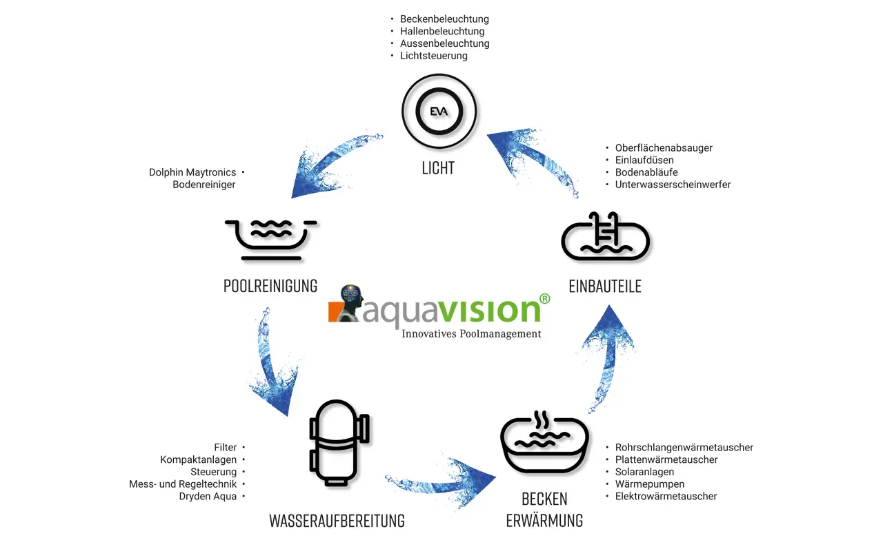 BEHNCKE AQUAVISION Poolmanagement System
